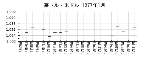 豪ドル・米ドルの1977年1月のチャート
