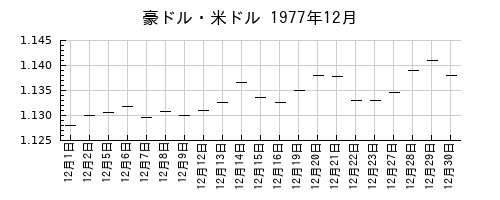 豪ドル・米ドルの1977年12月のチャート