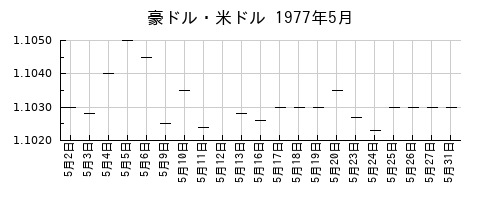 豪ドル・米ドルの1977年5月のチャート