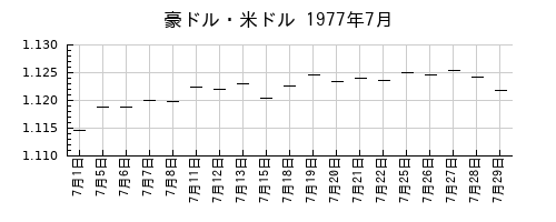 豪ドル・米ドルの1977年7月のチャート