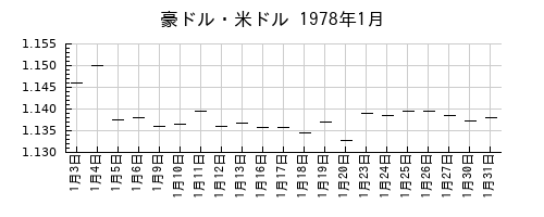 豪ドル・米ドルの1978年1月のチャート