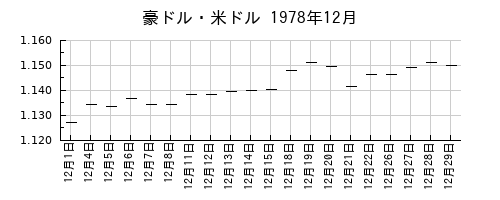 豪ドル・米ドルの1978年12月のチャート