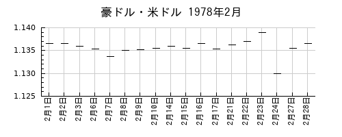 豪ドル・米ドルの1978年2月のチャート