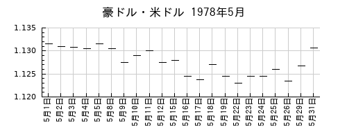 豪ドル・米ドルの1978年5月のチャート