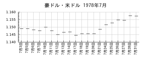 豪ドル・米ドルの1978年7月のチャート