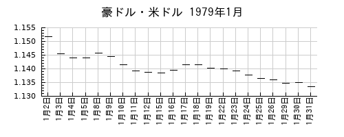 豪ドル・米ドルの1979年1月のチャート