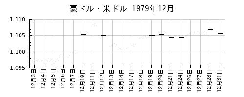 豪ドル・米ドルの1979年12月のチャート