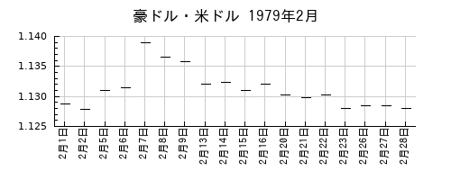 豪ドル・米ドルの1979年2月のチャート