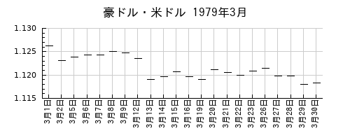 豪ドル・米ドルの1979年3月のチャート