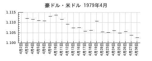 豪ドル・米ドルの1979年4月のチャート