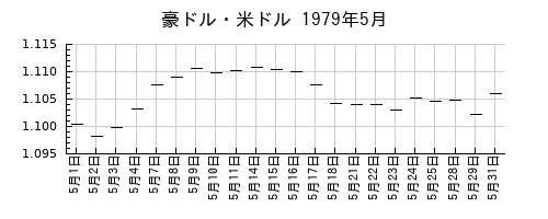 豪ドル・米ドルの1979年5月のチャート
