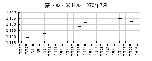 豪ドル・米ドルの1979年7月のチャート