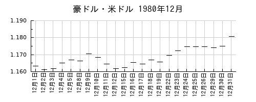 豪ドル・米ドルの1980年12月のチャート