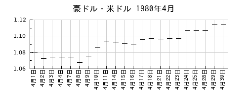 豪ドル・米ドルの1980年4月のチャート