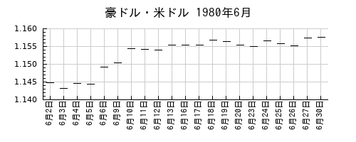 豪ドル・米ドルの1980年6月のチャート