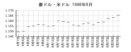 豪ドル・米ドルの1980年8月のチャート