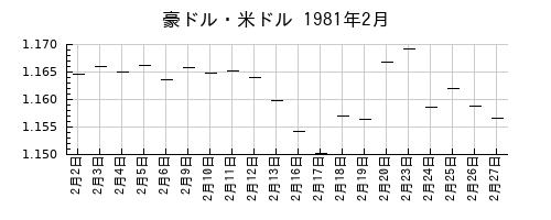 豪ドル・米ドルの1981年2月のチャート