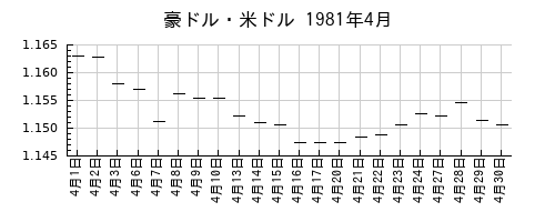 豪ドル・米ドルの1981年4月のチャート