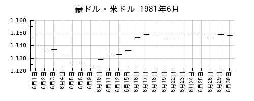 豪ドル・米ドルの1981年6月のチャート