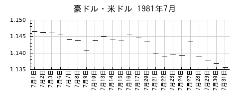 豪ドル・米ドルの1981年7月のチャート