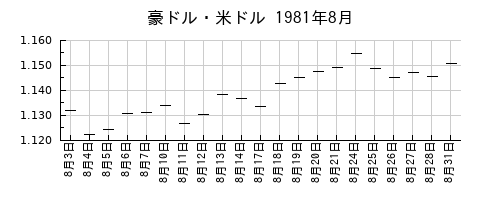 豪ドル・米ドルの1981年8月のチャート