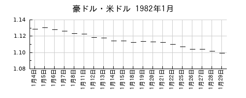 豪ドル・米ドルの1982年1月のチャート
