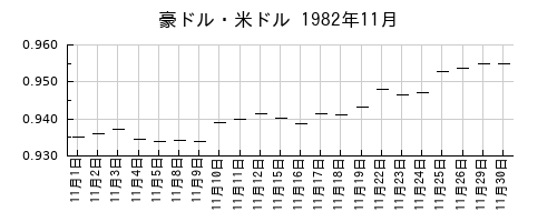 豪ドル・米ドルの1982年11月のチャート