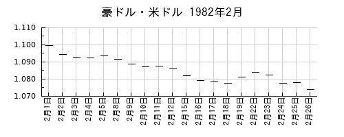 豪ドル・米ドルの1982年2月のチャート