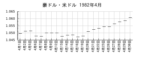 豪ドル・米ドルの1982年4月のチャート