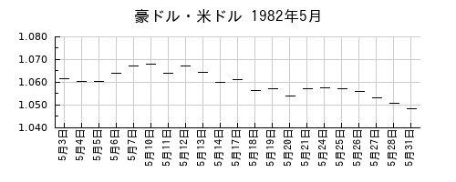 豪ドル・米ドルの1982年5月のチャート