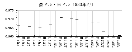 豪ドル・米ドルの1983年2月のチャート