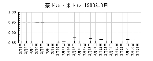 豪ドル・米ドルの1983年3月のチャート