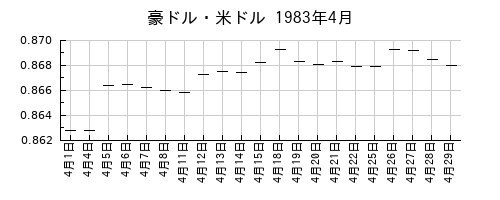 豪ドル・米ドルの1983年4月のチャート