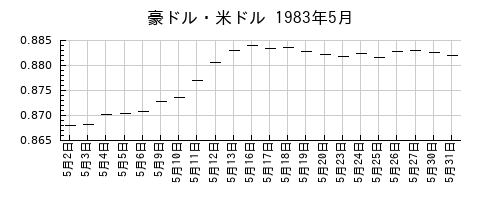 豪ドル・米ドルの1983年5月のチャート
