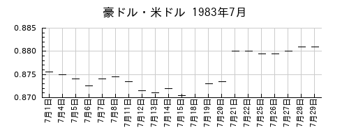 豪ドル・米ドルの1983年7月のチャート