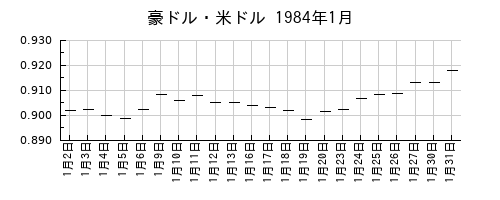 豪ドル・米ドルの1984年1月のチャート