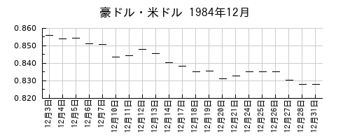 豪ドル・米ドルの1984年12月のチャート