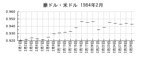 豪ドル・米ドルの1984年2月のチャート