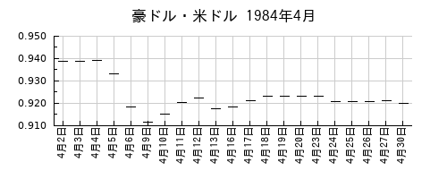 豪ドル・米ドルの1984年4月のチャート