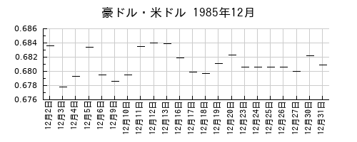 豪ドル・米ドルの1985年12月のチャート