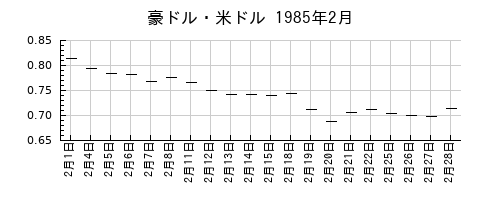 豪ドル・米ドルの1985年2月のチャート