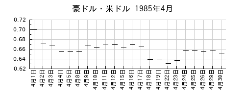 豪ドル・米ドルの1985年4月のチャート