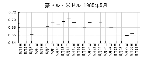 豪ドル・米ドルの1985年5月のチャート