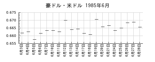 豪ドル・米ドルの1985年6月のチャート