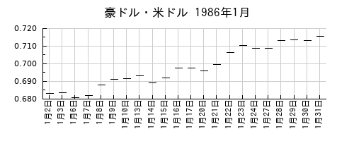 豪ドル・米ドルの1986年1月のチャート