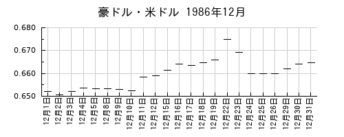 豪ドル・米ドルの1986年12月のチャート