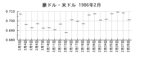 豪ドル・米ドルの1986年2月のチャート