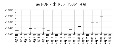 豪ドル・米ドルの1986年4月のチャート