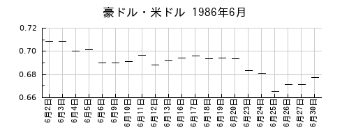 豪ドル・米ドルの1986年6月のチャート