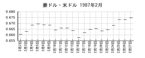 豪ドル・米ドルの1987年2月のチャート